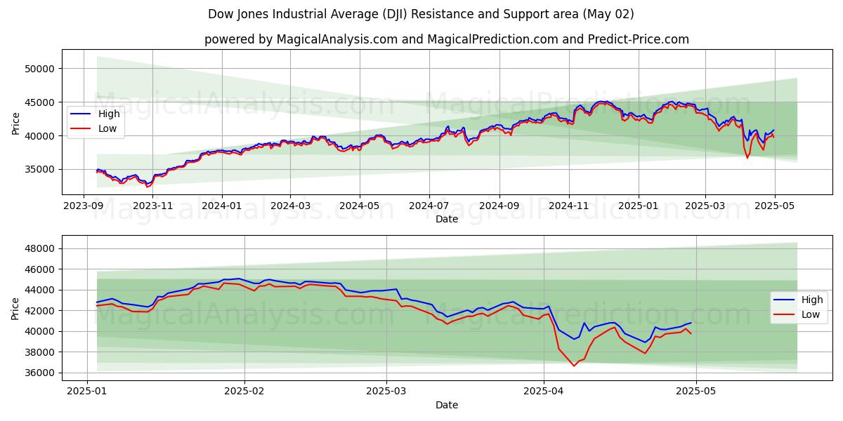 Dow Jones Industrial Average (DJI) Support and Resistance area (27 Mar)