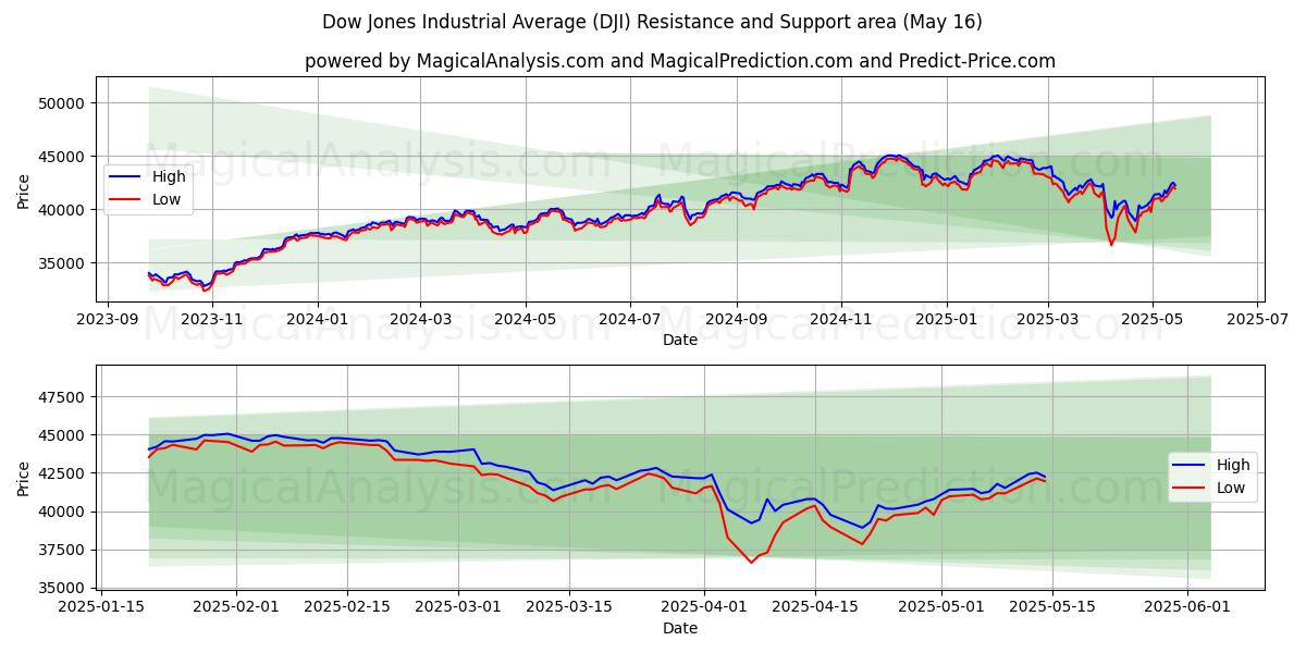 Dow Jones Industrial Average (DJI) Support and Resistance area (16 May)