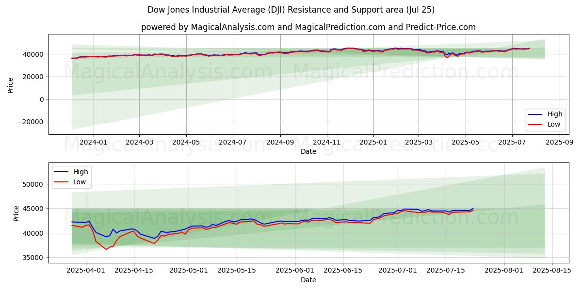 Dow Jones Industrial Average (DJI) Support and Resistance area (23 Jul)