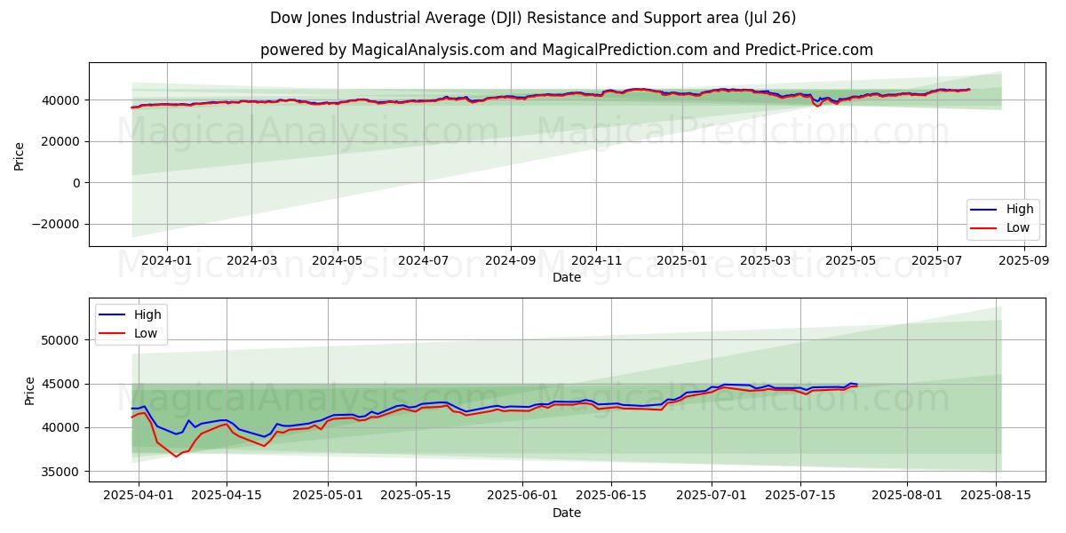 Dow Jones Industrial Average (DJI) Support and Resistance area (25 Jul)