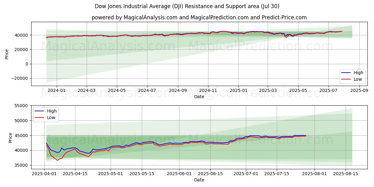 ダウ工業株30種平均 (DJI) Support and Resistance area (29 Jul) 