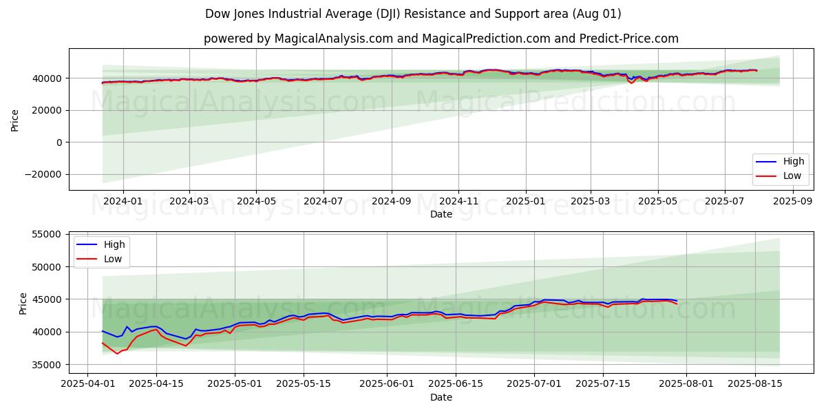 Dow Jones Industrial Average (DJI) Support and Resistance area (31 Jul)