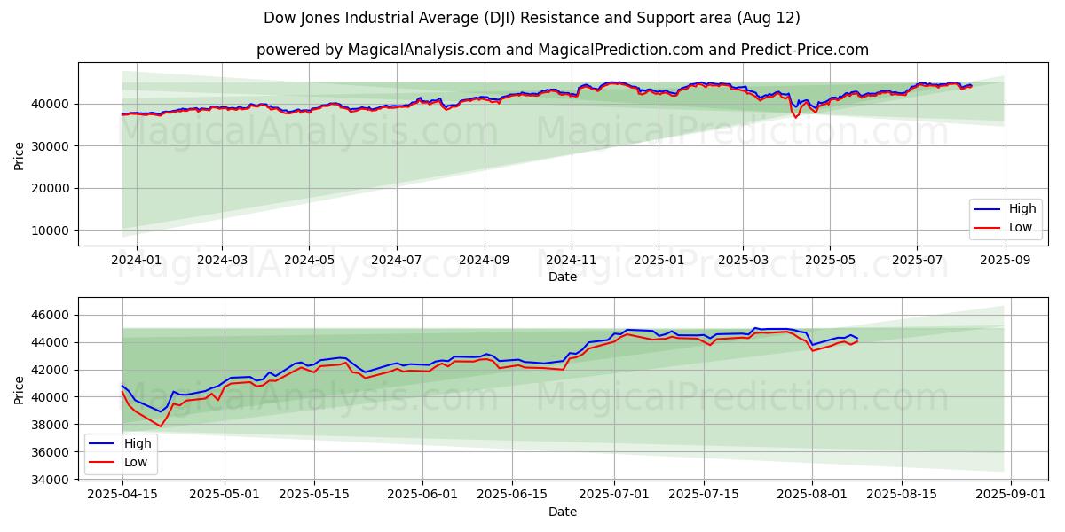 Dow Jones Industrial Average (DJI) Support and Resistance area (11 Aug)