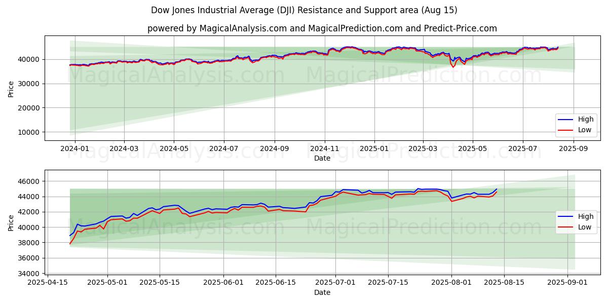 Dow Jones Industrial Average (DJI) Support and Resistance area (14 Aug)