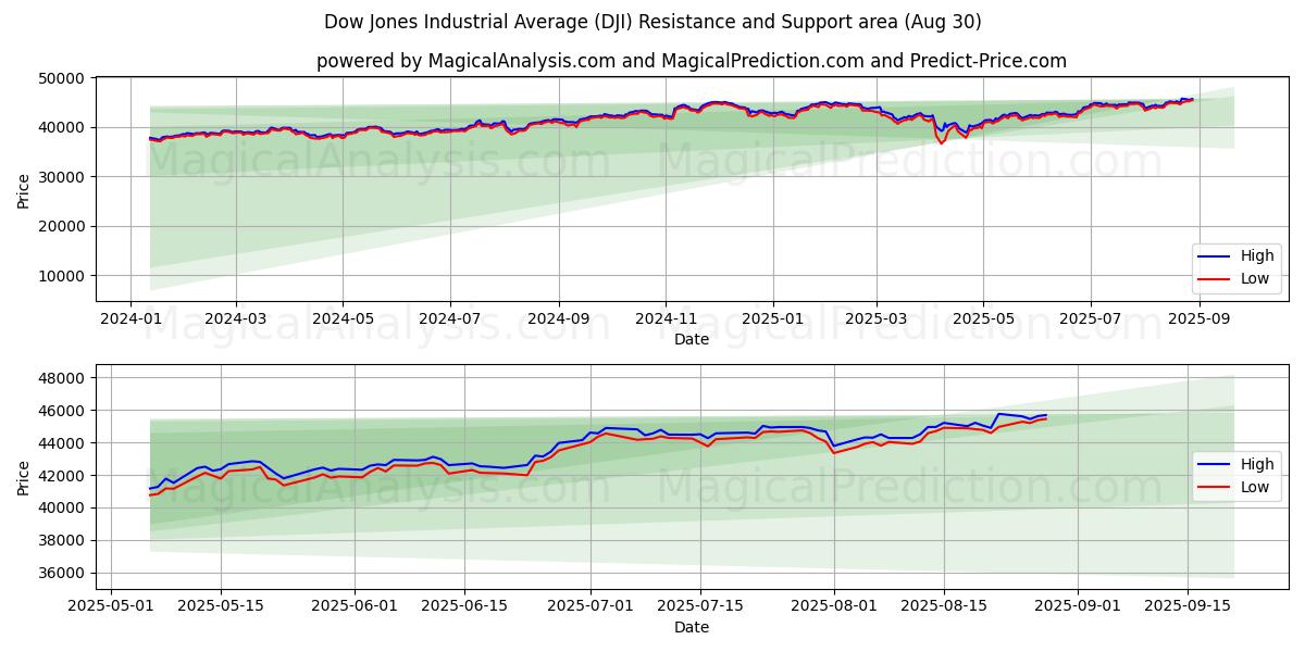  ダウ工業株30種平均 (DJI) Support and Resistance area (28 Aug) 