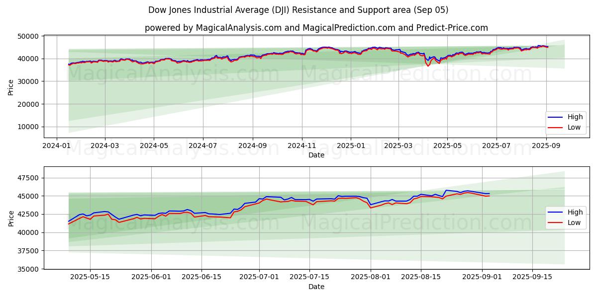 Dow Jones Industrial Average (DJI) Support and Resistance area (04 Sep)