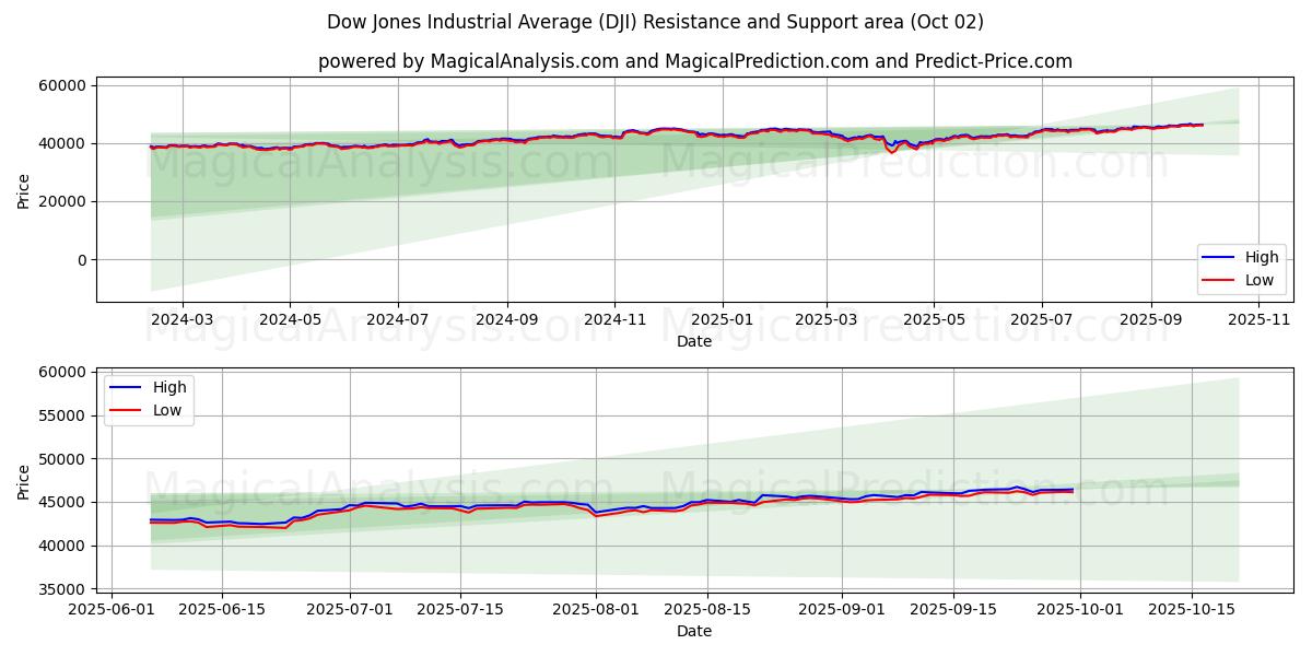  डॉव जोन्स औद्योगिक औसत (DJI) Support and Resistance area (01 Oct) 