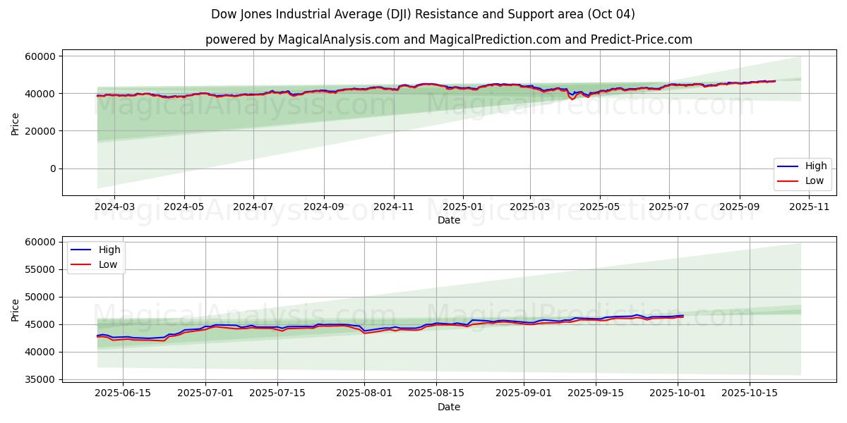 Dow Jones Industrial Average (DJI) Support and Resistance area (03 Oct)