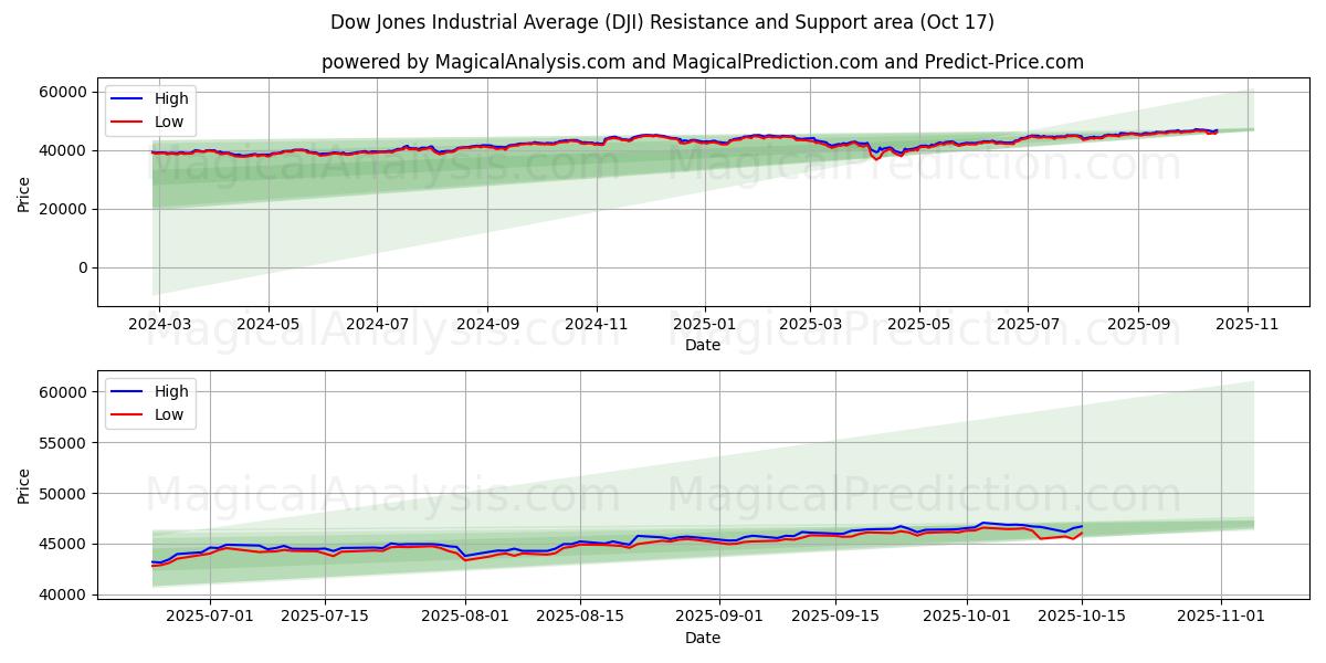 ダウ工業株30種平均 (DJI) Support and Resistance area (16 Oct) ダウ工業株30種平均 (DJI) Support and Resistance area (16 Oct)