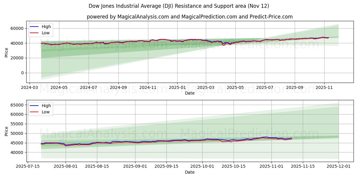  Dow Jones Industrial Average (DJI) Support and Resistance area (11 Nov) 