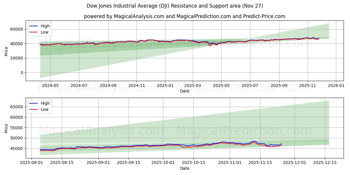 Dow Jones Industrial Average (DJI) Support and Resistance area (26 Nov)