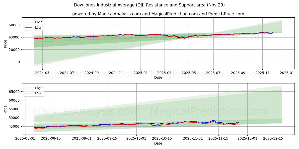  Dow Jones Industrial Average (DJI) Support and Resistance area (28 Nov) 