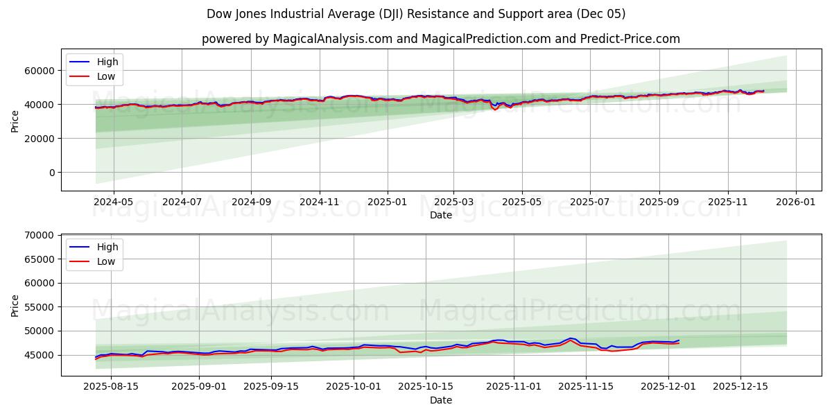  متوسط ​​داو جونز الصناعي (DJI) Support and Resistance area (04 Dec) 