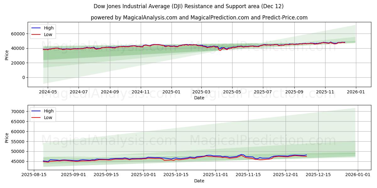  Dow Jones Industrial Average (DJI) Support and Resistance area (11 Dec) 