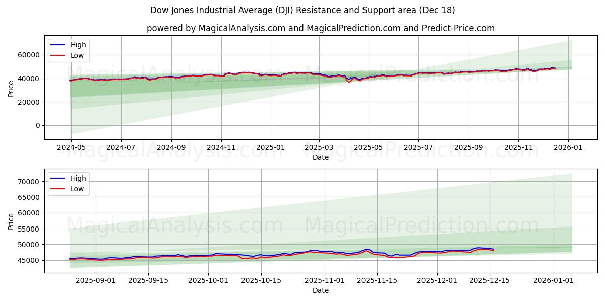 Dow Jones Industrial Average (DJI) Support and Resistance area (17 Dec)