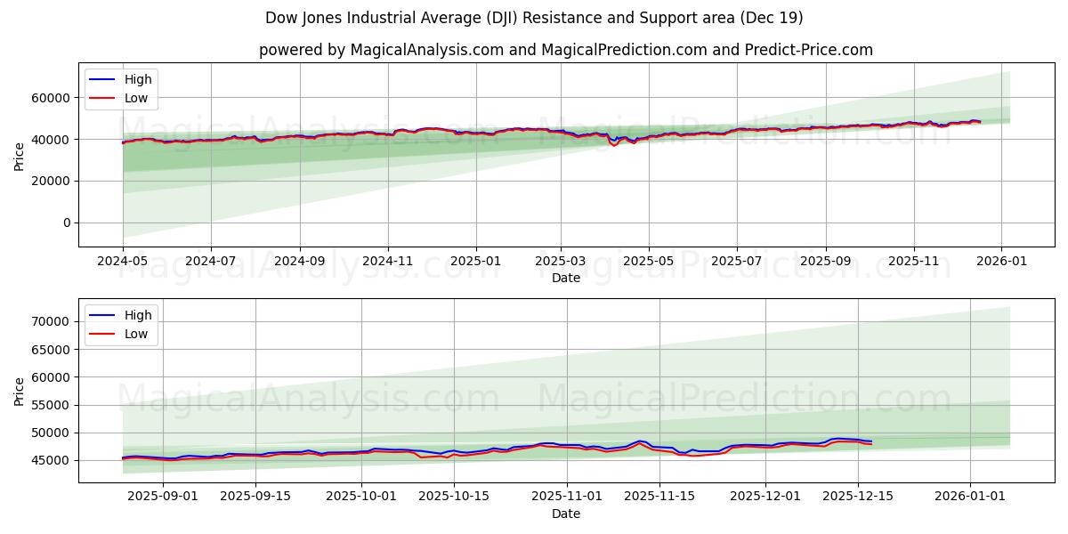  Dow Jones Industrial Average (DJI) Support and Resistance area (18 Dec) 