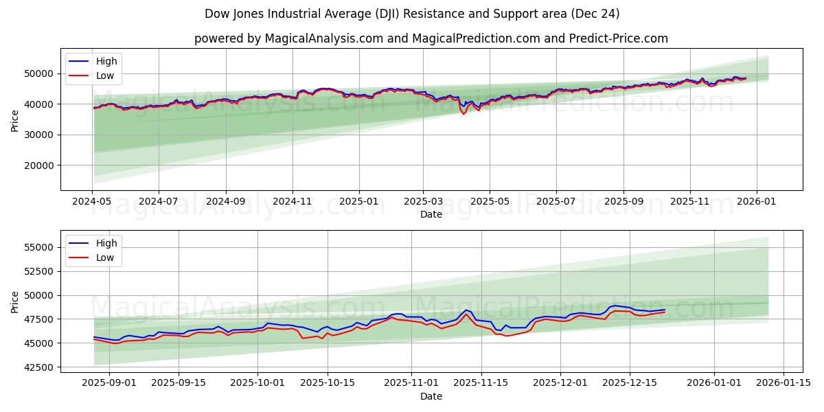  ダウ工業株30種平均 (DJI) Support and Resistance area (23 Dec) 