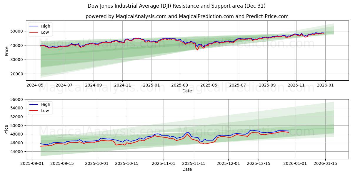  Dow Jones Industrial Average (DJI) Support and Resistance area (30 Dec) 