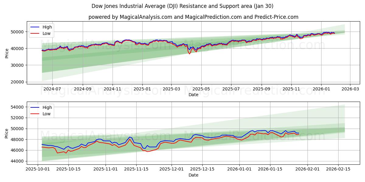  Dow Jones Industrial Average (DJI) Support and Resistance area (29 Jan) 