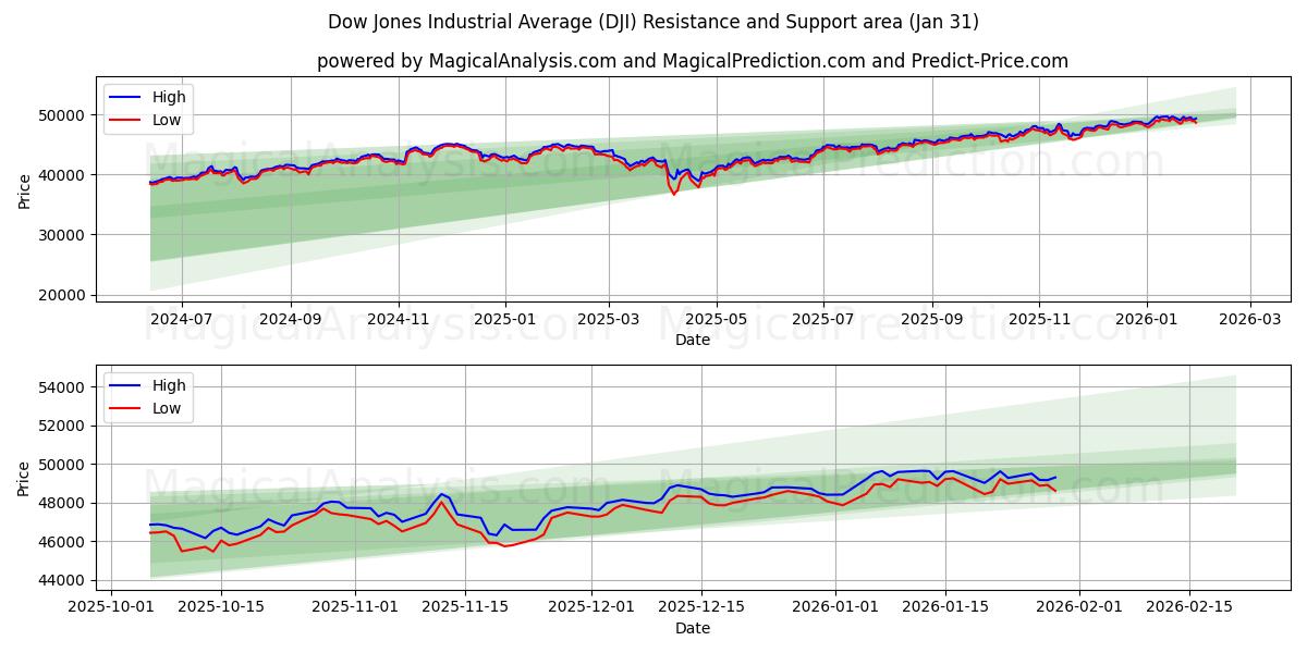  ダウ工業株30種平均 (DJI) Support and Resistance area (30 Jan) 