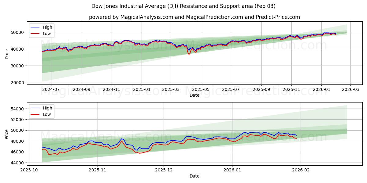  میانگین صنعتی داوجونز (DJI) Support and Resistance area (02 Feb) 