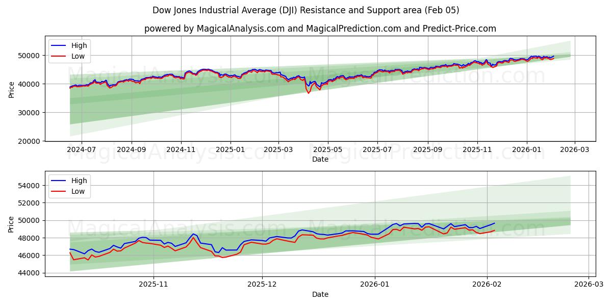  Dow Jones Industrial Average (DJI) Support and Resistance area (04 Feb) 