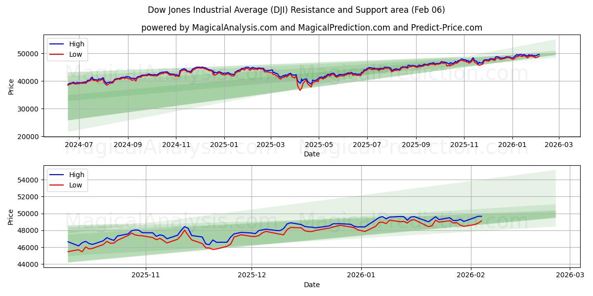 Dow Jones Industrial Average (DJI) Support and Resistance area (05 Feb)