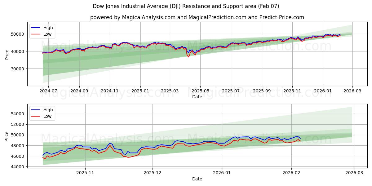 Dow Jones Industrial Average (DJI) Support and Resistance area (06 Feb)