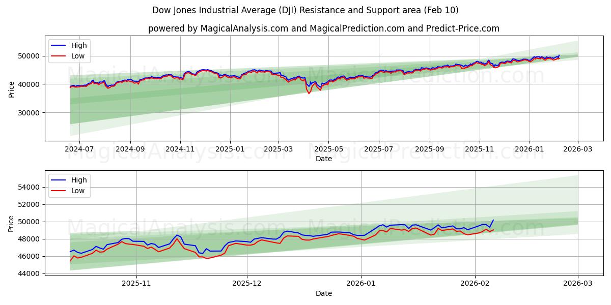 Dow Jones Industrial Average (DJI) Support and Resistance area (09 Feb)