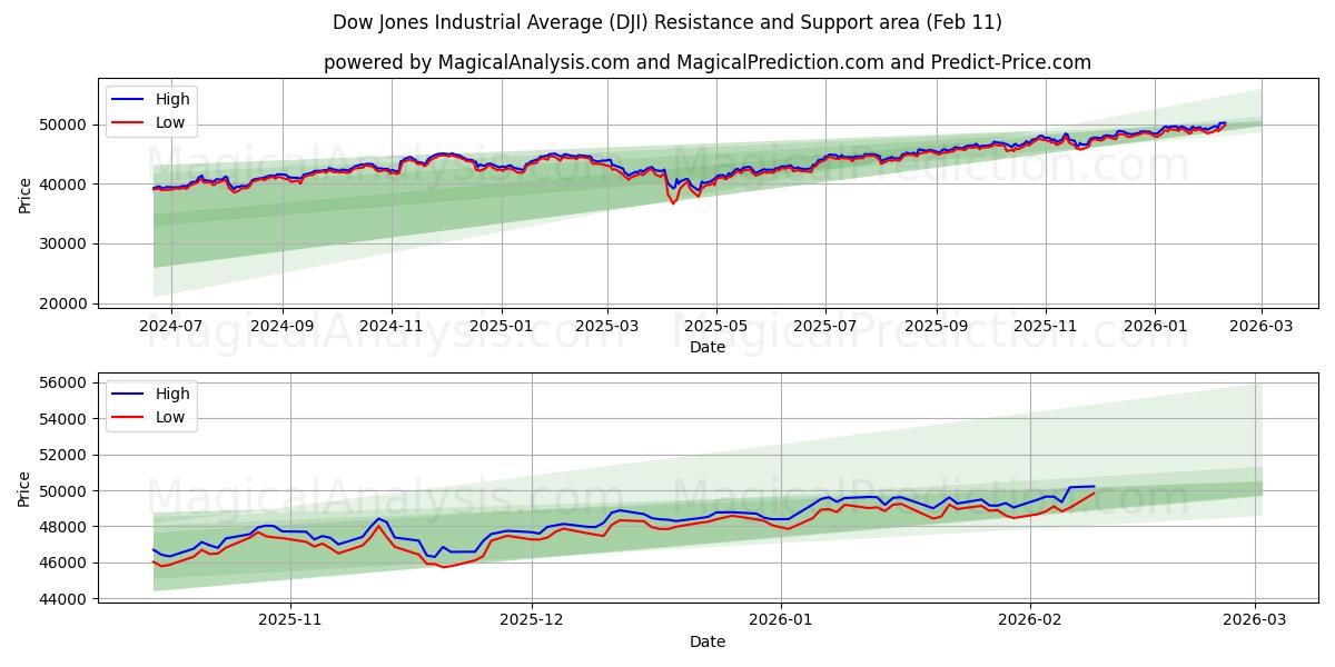 Dow Jones Industrial Average (DJI) Support and Resistance area (10 Feb)