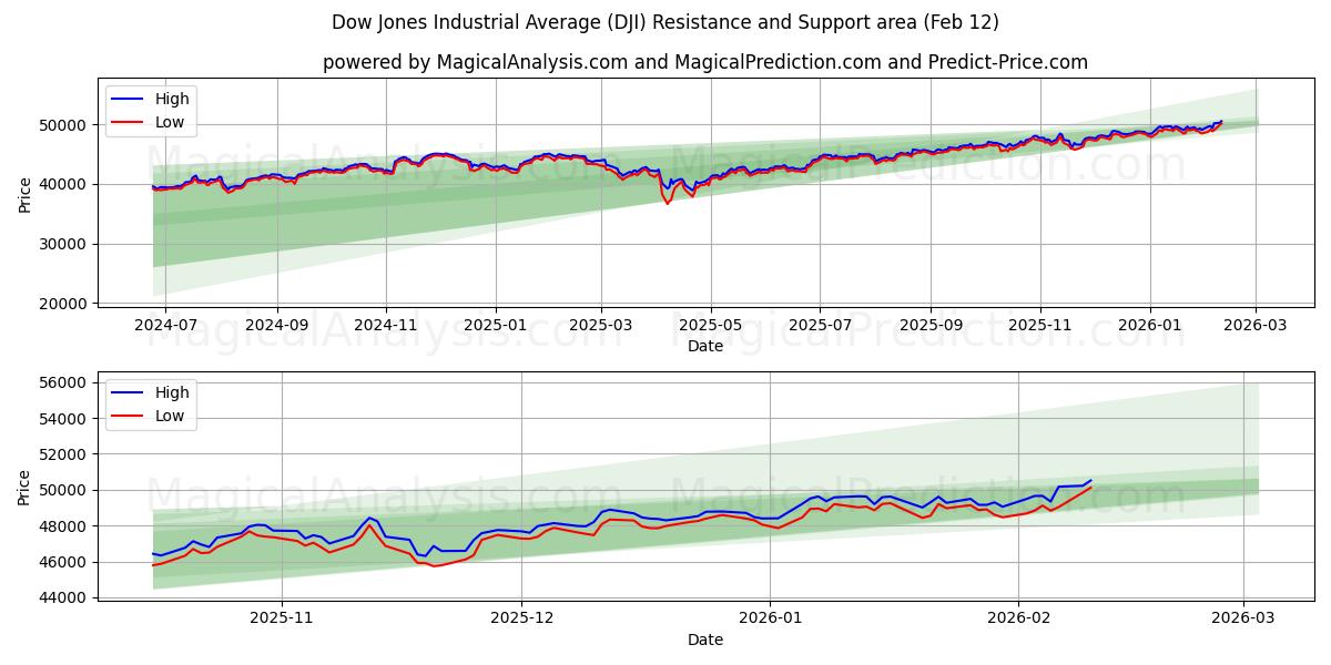 Dow Jones Industrial Average (DJI) Support and Resistance area (11 Feb)