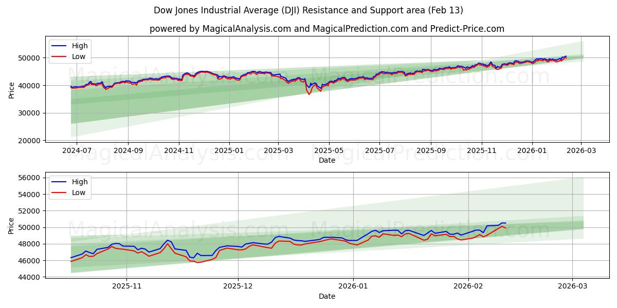 Dow Jones Industrial Average (DJI) Support and Resistance area (12 Feb)