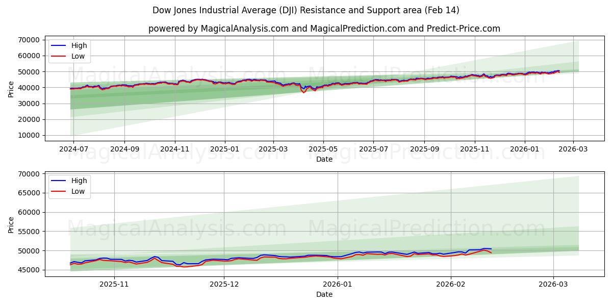 Dow Jones Industrial Average (DJI) Support and Resistance area (13 Feb)
