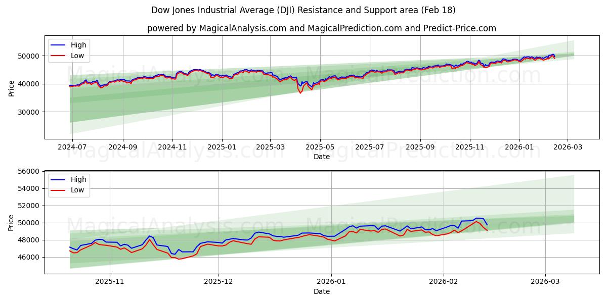 Dow Jones Industrial Average (DJI) Support and Resistance area (17 Feb)