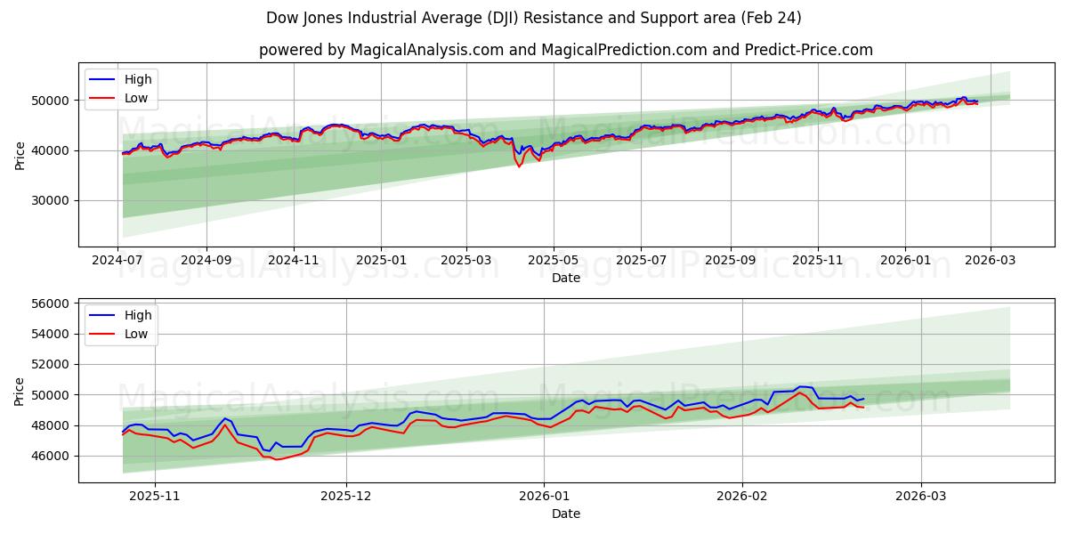  다우존스산업평균지수 (DJI) Support and Resistance area (23 Feb) 