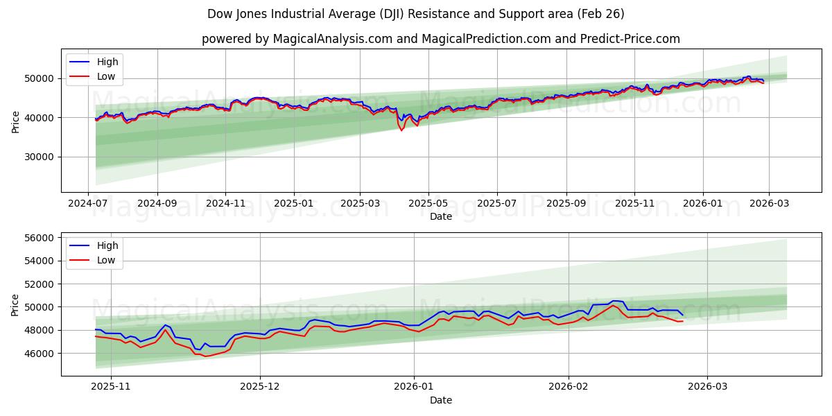  Promedio industrial Dow Jones (DJI) Support and Resistance area (25 Feb) 