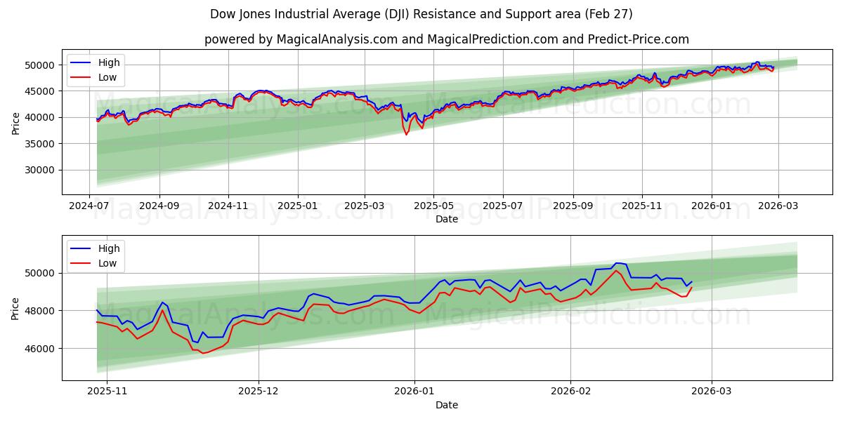 Dow Jones Industrial Average (DJI) Support and Resistance area (26 Feb)