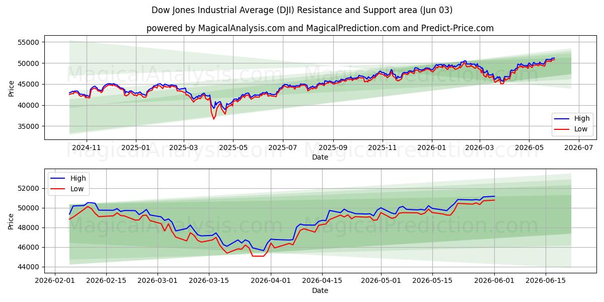Dow Jones Industrial Average (DJI) Support and Resistance area (01 Jun)