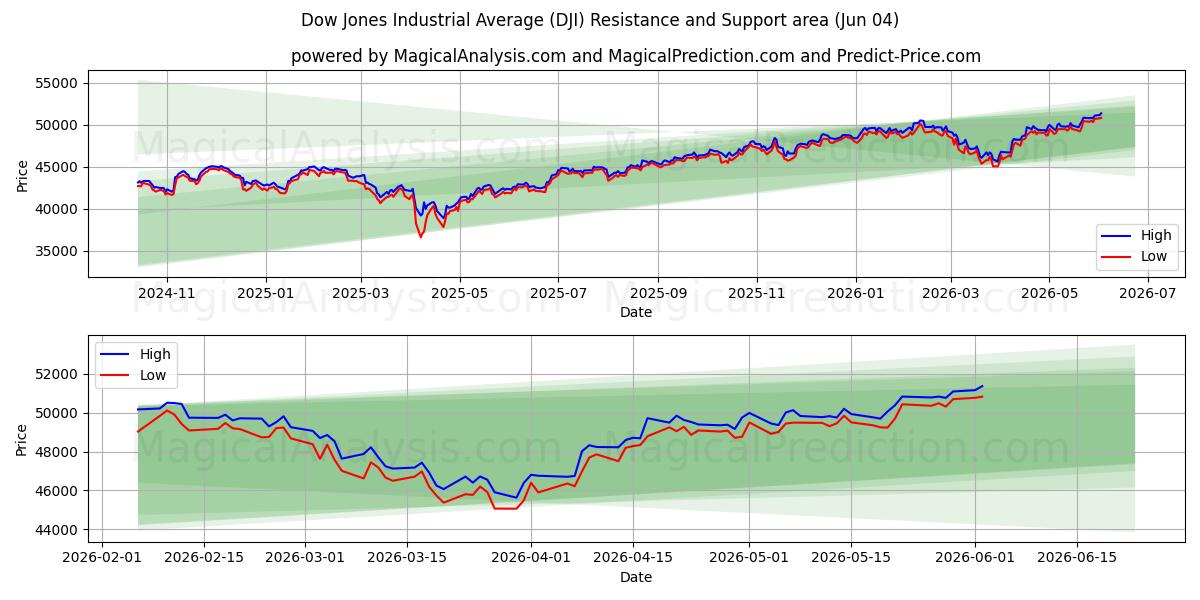  Промышленный индекс Доу-Джонса (DJI) Support and Resistance area (03 Jun) 
