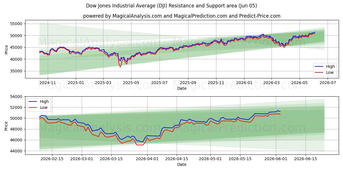  متوسط ​​داو جونز الصناعي (DJI) Support and Resistance area (04 Jun) 