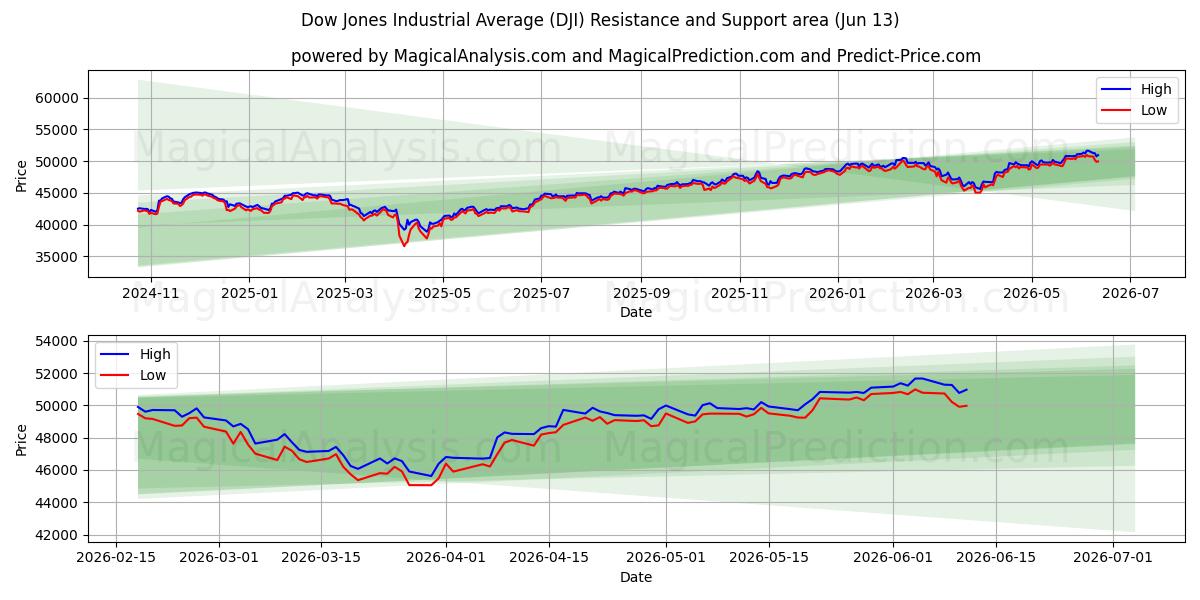Dow Jones Industrial Average (DJI) Support and Resistance area (10 Jun)