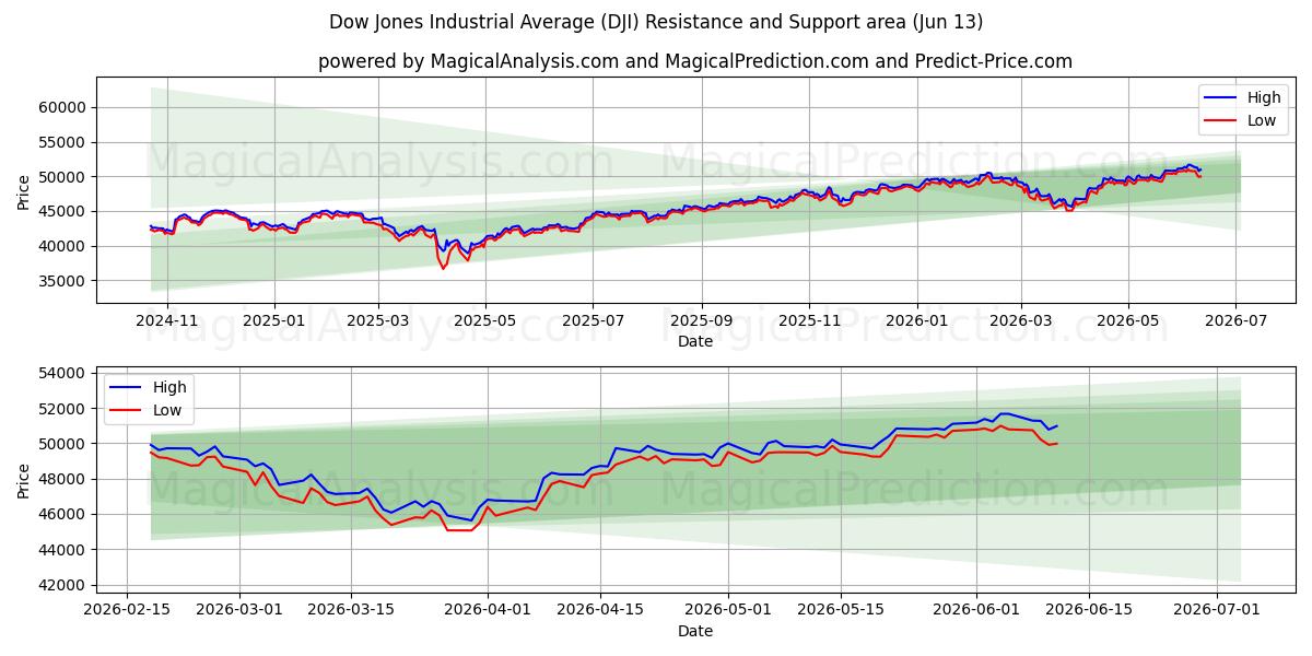 Dow Jones Industrial Average (DJI) Support and Resistance area (11 Jun)
