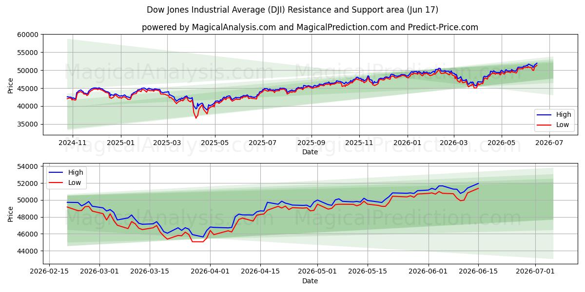 Dow Jones Industrial Average (DJI) Support and Resistance area (12 Jun)