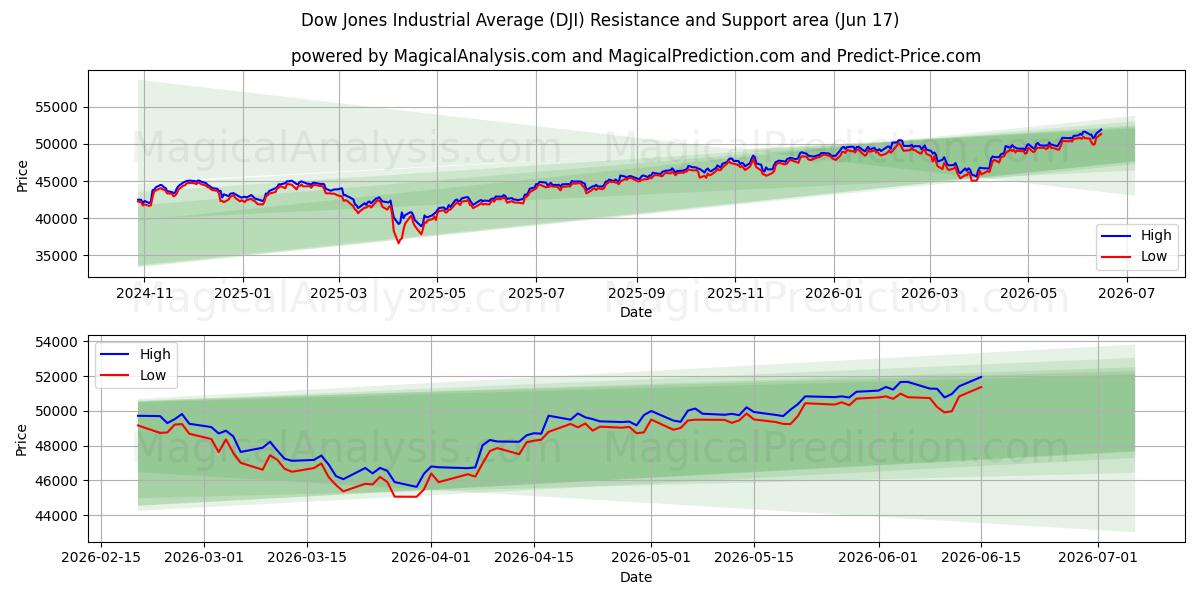 Dow Jones Industrial Average (DJI) Support and Resistance area (15 Jun)