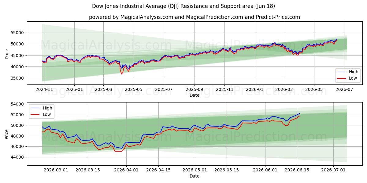 Dow Jones Industrial Average (DJI) Support and Resistance area (17 Jun)