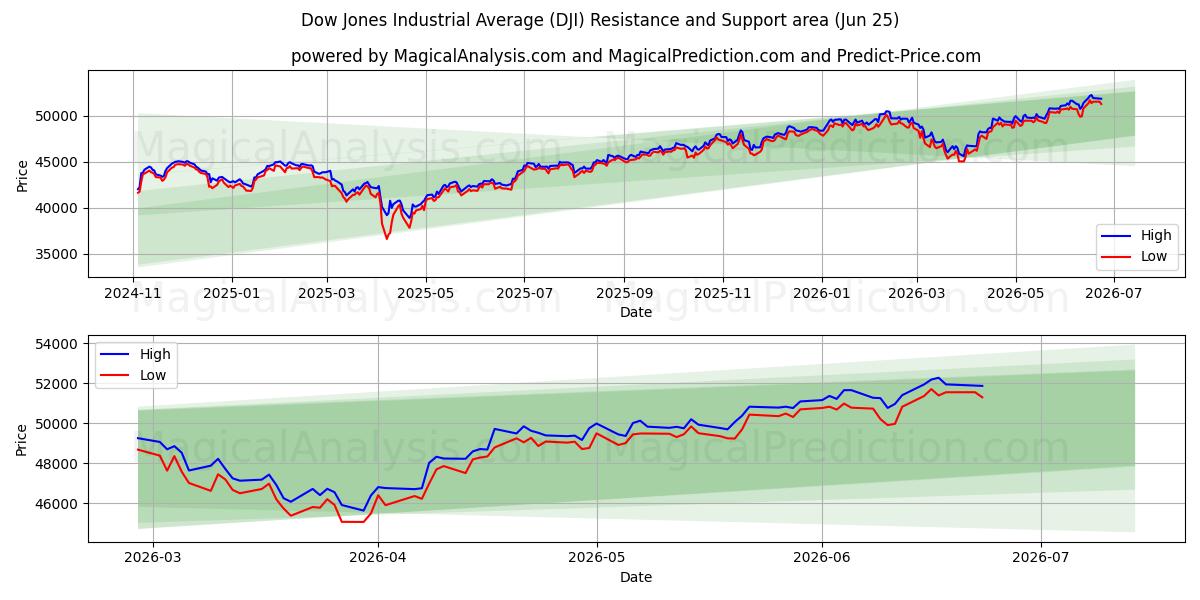 Dow Jones Industrial Average (DJI) Support and Resistance area (23 Jun)