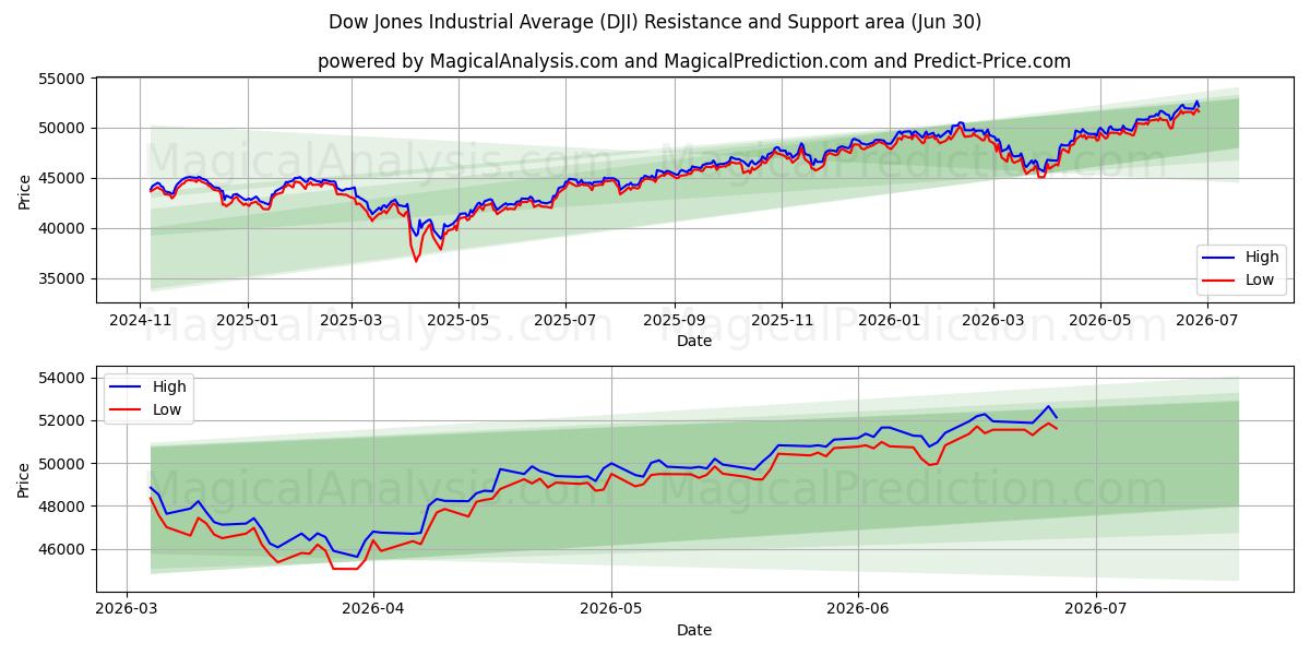  ダウ工業株30種平均 (DJI) Support and Resistance area (29 Jun) 