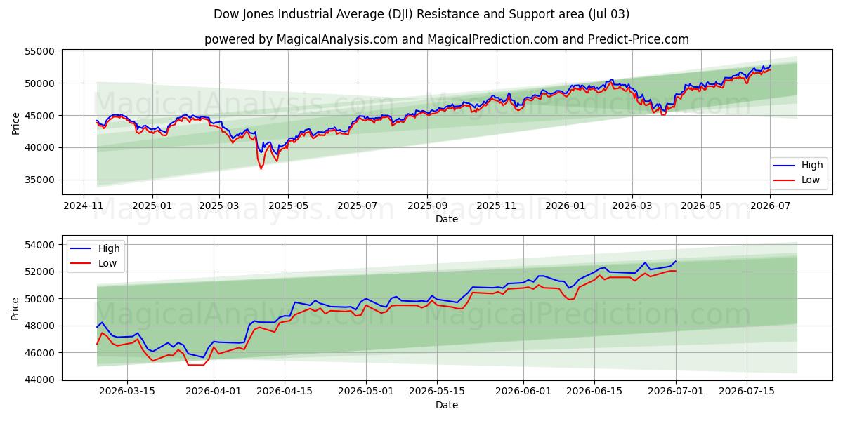 Dow Jones Industrial Average (DJI) Support and Resistance area (02 Jul)