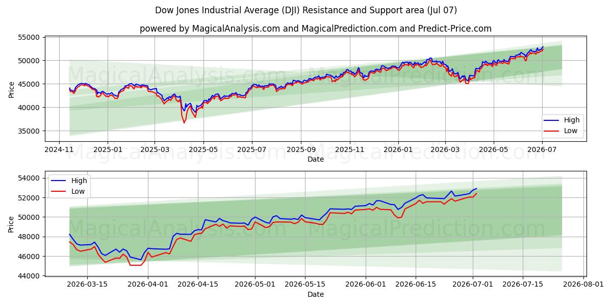 Dow Jones Industrial Average (DJI) Support and Resistance area (06 Jul)
