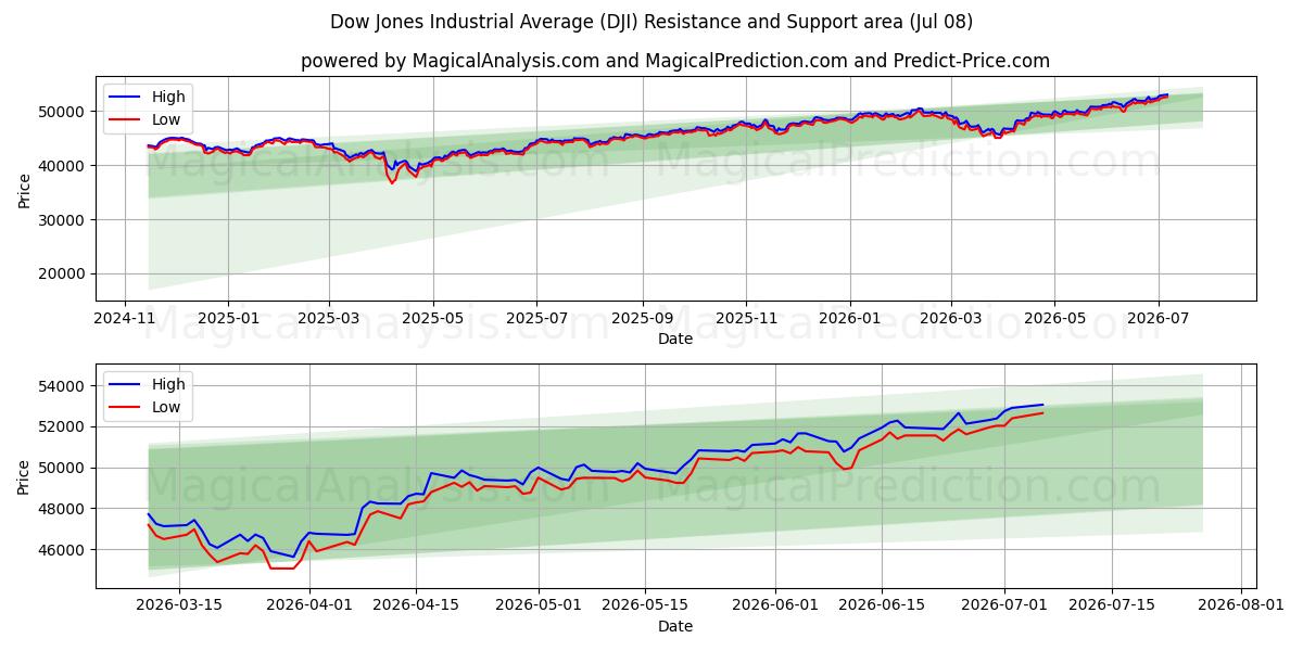 Dow Jones Industrial Average (DJI) Support and Resistance area (07 Jul)